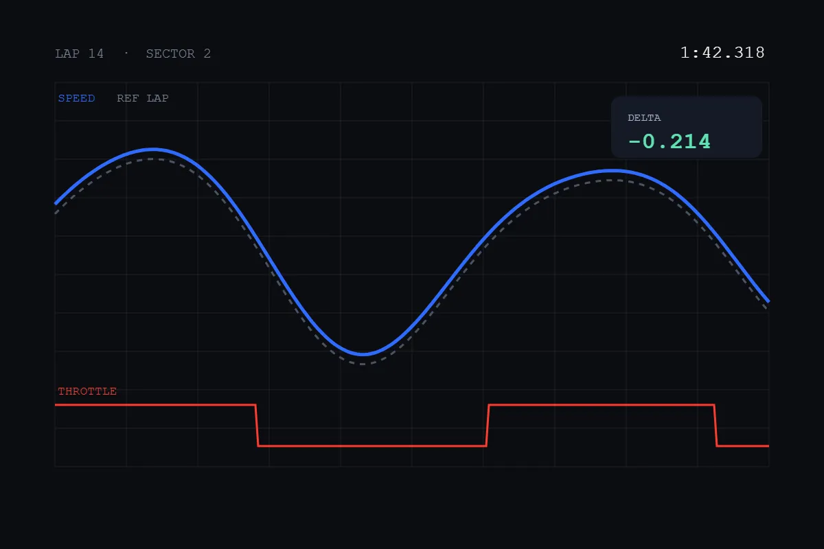 ApexStudio telemetry trace for one lap